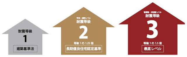 耐震等級3