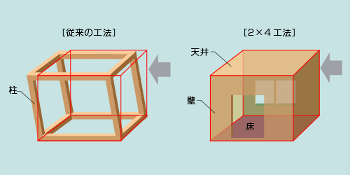 耐震　2×4の説明
