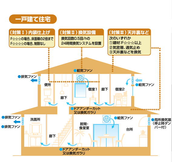 シックハウス症候群を防ぐ24時間換気システムを導入した住宅の図解説明